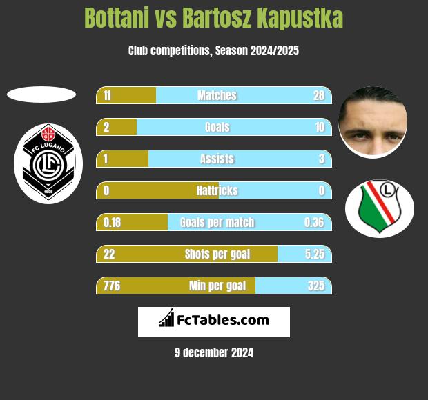 Bottani vs Bartosz Kapustka h2h player stats