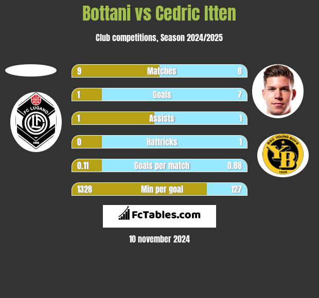 Bottani vs Cedric Itten h2h player stats