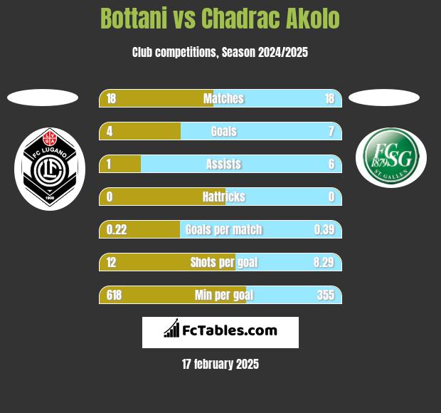 Bottani vs Chadrac Akolo h2h player stats