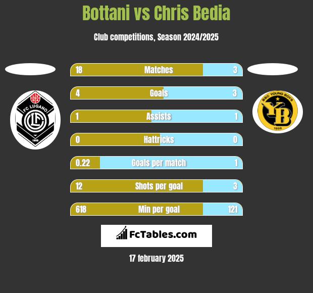 Bottani vs Chris Bedia h2h player stats