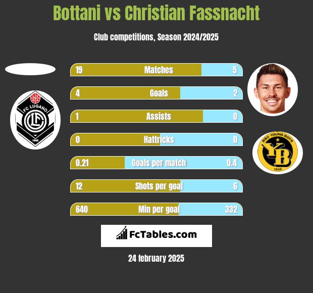 Bottani vs Christian Fassnacht h2h player stats