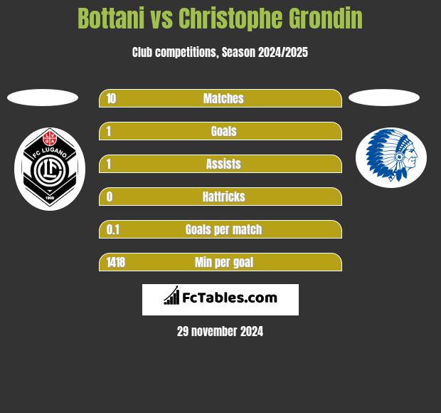 Bottani vs Christophe Grondin h2h player stats