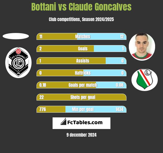 Bottani vs Claude Goncalves h2h player stats