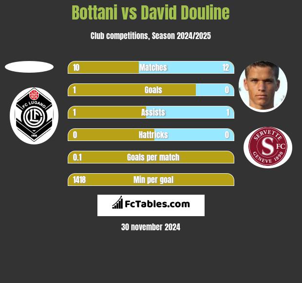 Bottani vs David Douline h2h player stats