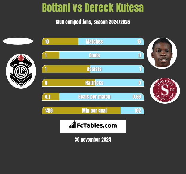 Bottani vs Dereck Kutesa h2h player stats