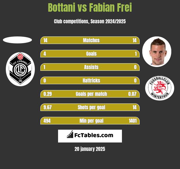 Bottani vs Fabian Frei h2h player stats