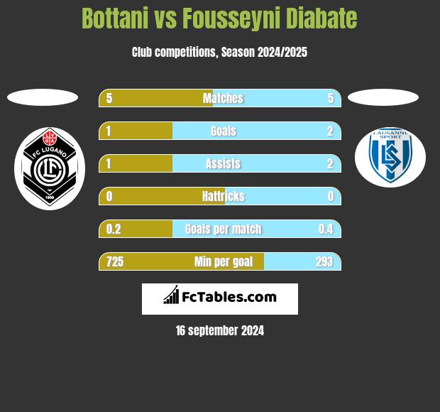 Bottani vs Fousseyni Diabate h2h player stats