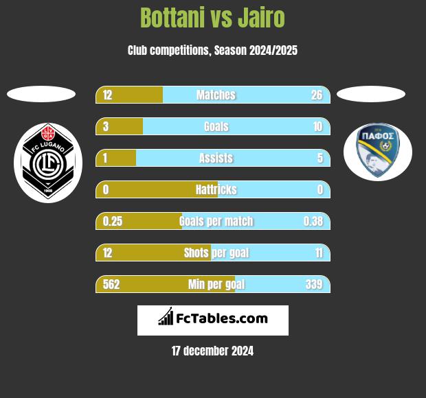 Bottani vs Jairo h2h player stats