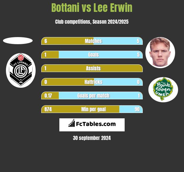 Bottani vs Lee Erwin h2h player stats