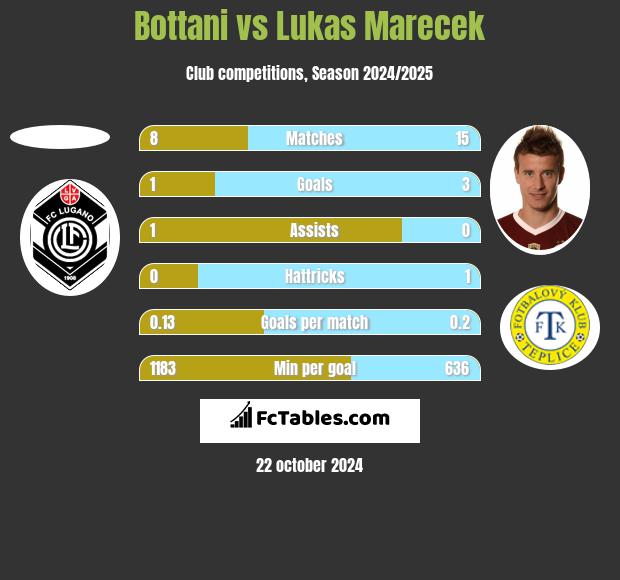 Bottani vs Lukas Marecek h2h player stats