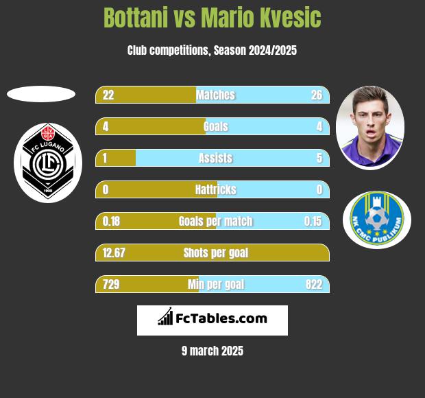 Bottani vs Mario Kvesic h2h player stats