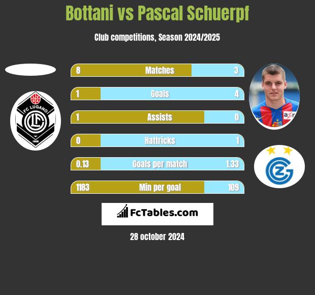 Bottani vs Pascal Schuerpf h2h player stats