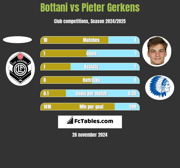 Bottani vs Pieter Gerkens h2h player stats