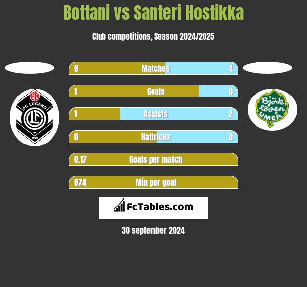 Bottani vs Santeri Hostikka h2h player stats