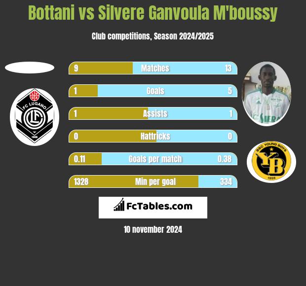 Bottani vs Silvere Ganvoula M'boussy h2h player stats