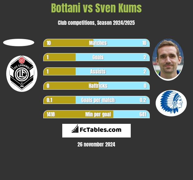 Bottani vs Sven Kums h2h player stats