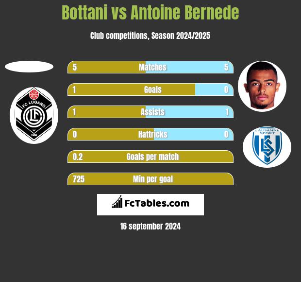 Bottani vs Antoine Bernede h2h player stats