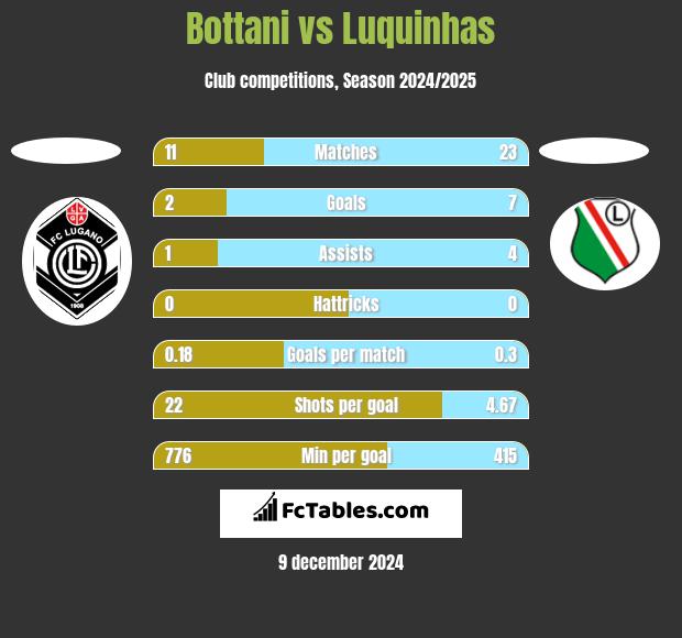 Bottani vs Luquinhas h2h player stats