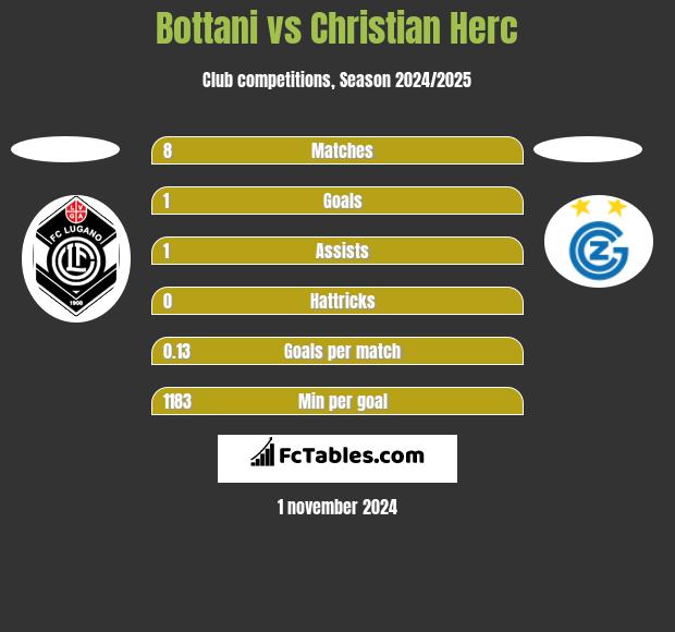 Bottani vs Christian Herc h2h player stats