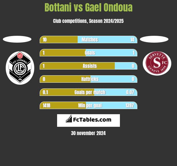 Bottani vs Gael Ondoua h2h player stats