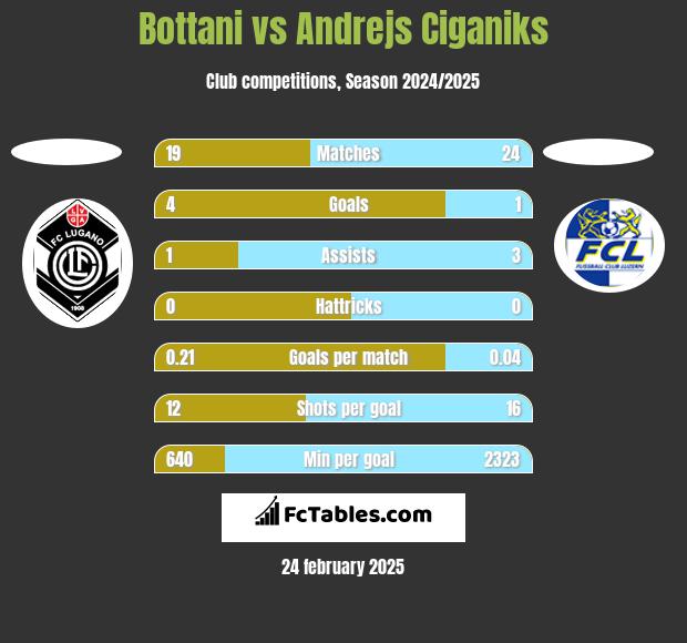 Bottani vs Andrejs Ciganiks h2h player stats