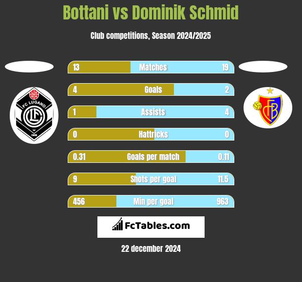 Bottani vs Dominik Schmid h2h player stats