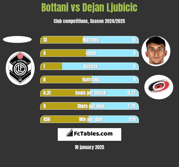 Bottani vs Dejan Ljubicic h2h player stats