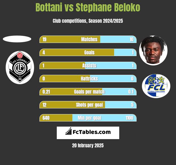 Bottani vs Stephane Beloko h2h player stats