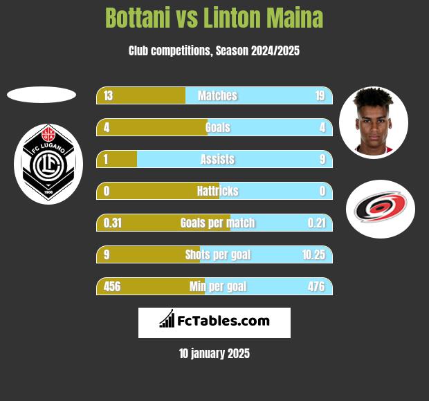 Bottani vs Linton Maina h2h player stats