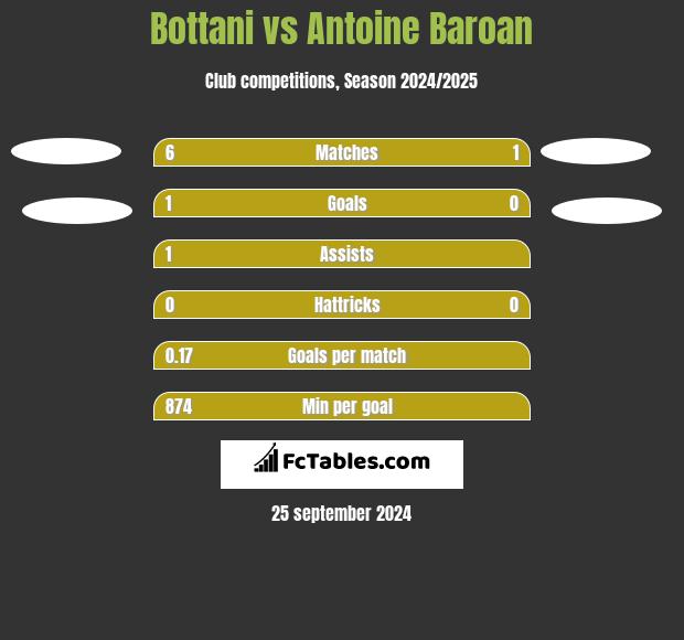 Bottani vs Antoine Baroan h2h player stats