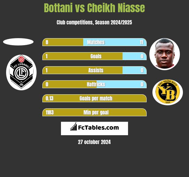 Bottani vs Cheikh Niasse h2h player stats