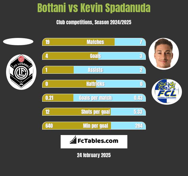 Bottani vs Kevin Spadanuda h2h player stats