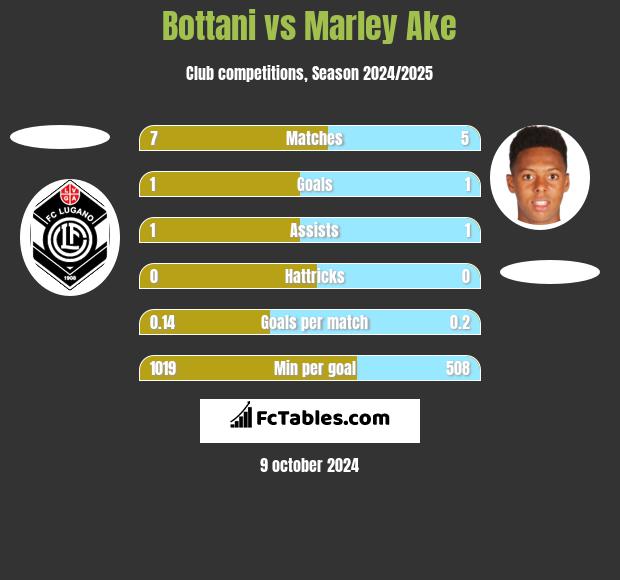 Bottani vs Marley Ake h2h player stats