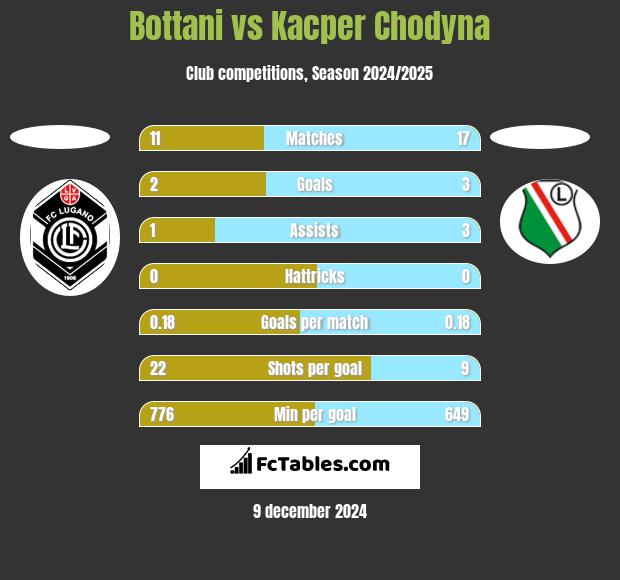 Bottani vs Kacper Chodyna h2h player stats