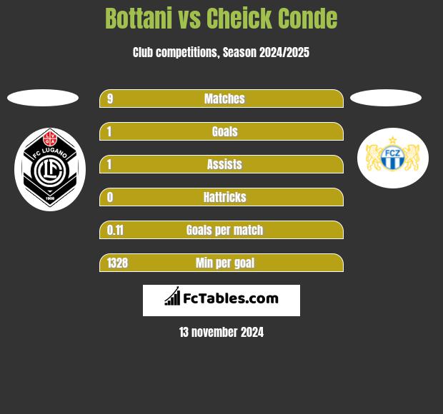 Bottani vs Cheick Conde h2h player stats