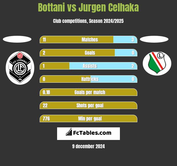 Bottani vs Jurgen Celhaka h2h player stats