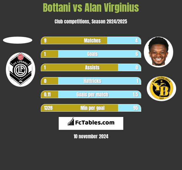 Bottani vs Alan Virginius h2h player stats