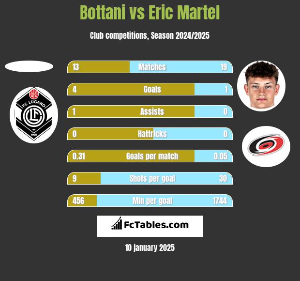 Bottani vs Eric Martel h2h player stats