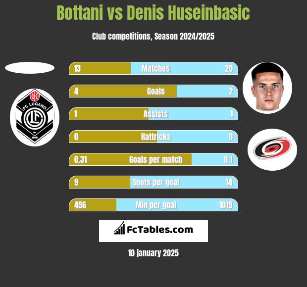 Bottani vs Denis Huseinbasic h2h player stats