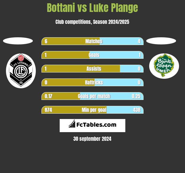 Bottani vs Luke Plange h2h player stats