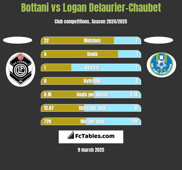 Bottani vs Logan Delaurier-Chaubet h2h player stats