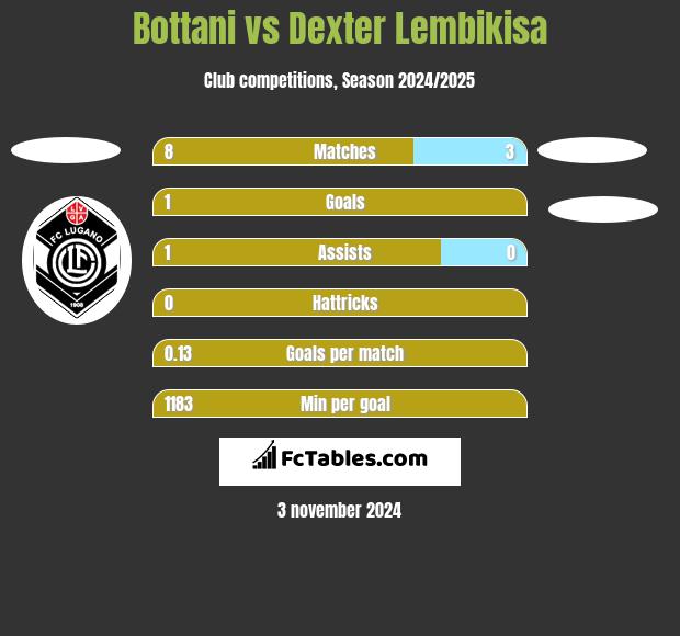 Bottani vs Dexter Lembikisa h2h player stats