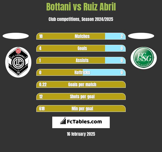 Bottani vs Ruiz Abril h2h player stats