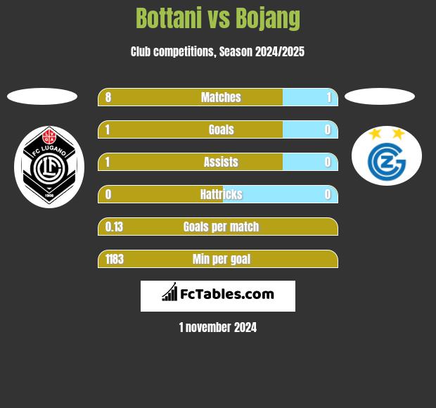 Bottani vs Bojang h2h player stats