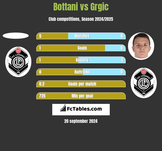 Bottani vs Grgic h2h player stats