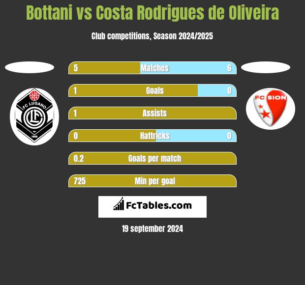 Bottani vs Costa Rodrigues de Oliveira h2h player stats