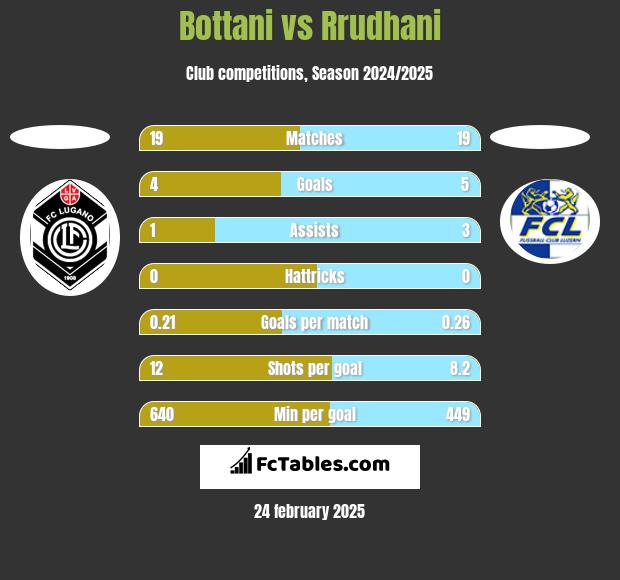 Bottani vs Rrudhani h2h player stats