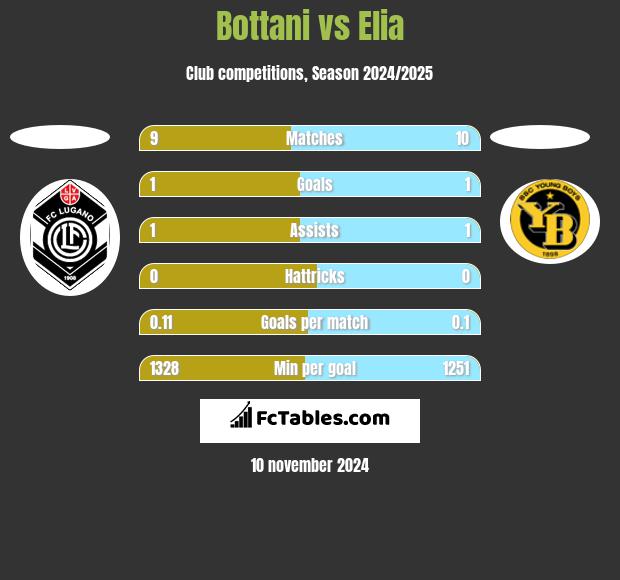 Bottani vs Elia h2h player stats