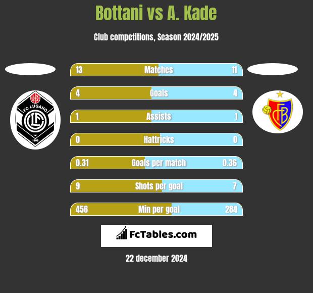 Bottani vs A. Kade h2h player stats