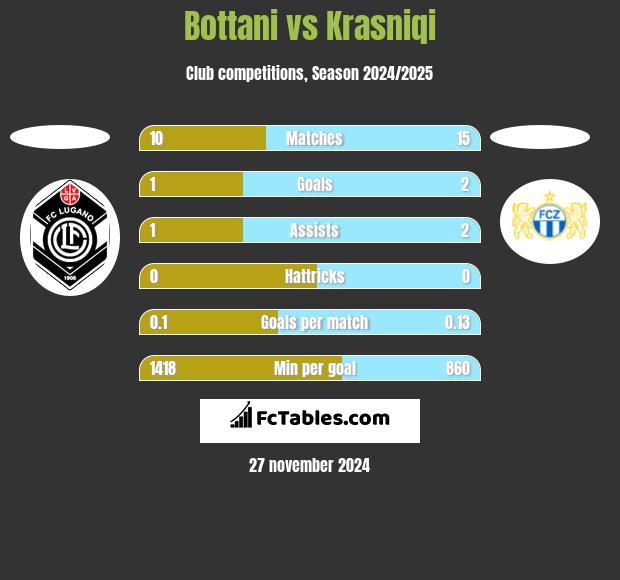 Bottani vs Krasniqi h2h player stats